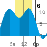 Quilcene tide chart for Tuesday, December 6, 2022