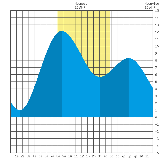 Quilcene tide chart for Thursday, January 12, 2023