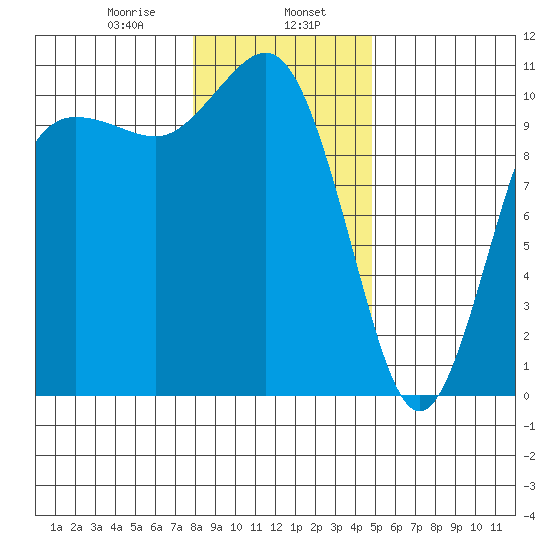 Quilcene tide chart for Tuesday, January 17, 2023