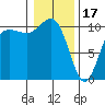 Quilcene tide chart for Tuesday, January 17, 2023