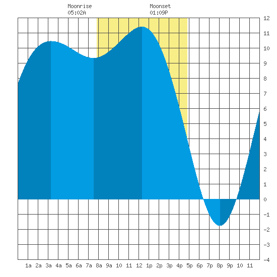 Quilcene tide chart for Wednesday, January 18, 2023