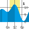 Quilcene tide chart for Sunday, January 1, 2023
