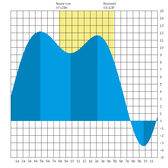 Quilcene tide chart for Friday, January 20, 2023