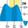 Quilcene tide chart for Friday, January 20, 2023