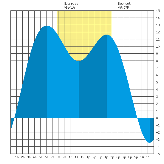 Quilcene tide chart for Sunday, January 22, 2023