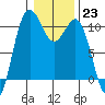 Quilcene tide chart for Monday, January 23, 2023