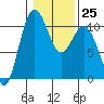 Quilcene tide chart for Wednesday, January 25, 2023