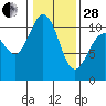 Quilcene tide chart for Saturday, January 28, 2023