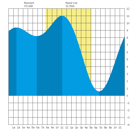 Quilcene tide chart for Monday, January 30, 2023