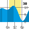 Quilcene tide chart for Monday, January 30, 2023