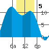 Quilcene tide chart for Thursday, January 5, 2023