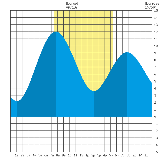 Quilcene tide chart for Friday, February 10, 2023