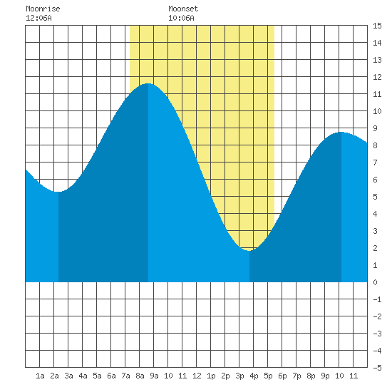 Quilcene tide chart for Sunday, February 12, 2023