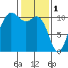 Quilcene tide chart for Wednesday, February 1, 2023