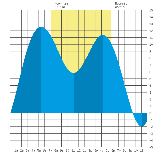 Quilcene tide chart for Monday, February 20, 2023