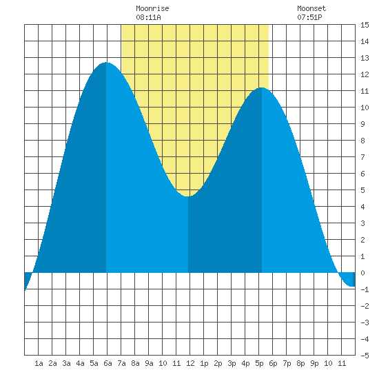 Quilcene tide chart for Tuesday, February 21, 2023