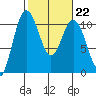 Quilcene tide chart for Wednesday, February 22, 2023