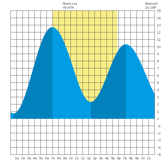 Quilcene tide chart for Thursday, February 23, 2023