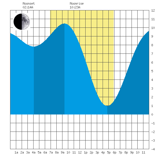 Quilcene tide chart for Monday, February 27, 2023