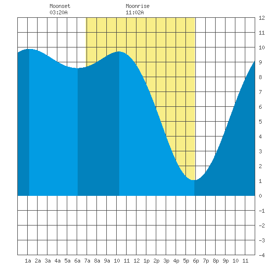 Quilcene tide chart for Tuesday, February 28, 2023