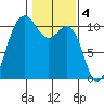 Quilcene tide chart for Saturday, February 4, 2023