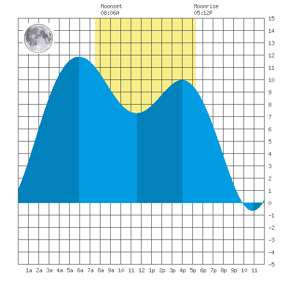 Quilcene tide chart for Sunday, February 5, 2023