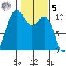 Quilcene tide chart for Sunday, February 5, 2023
