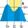 Quilcene tide chart for Monday, February 6, 2023