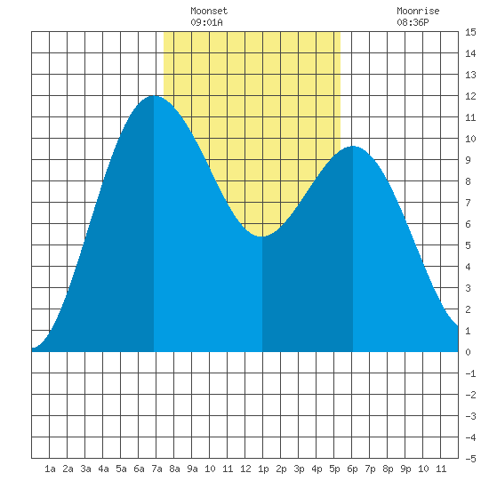 Quilcene tide chart for Wednesday, February 8, 2023