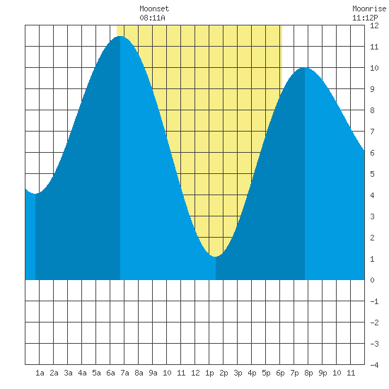 Quilcene tide chart for Saturday, March 11, 2023