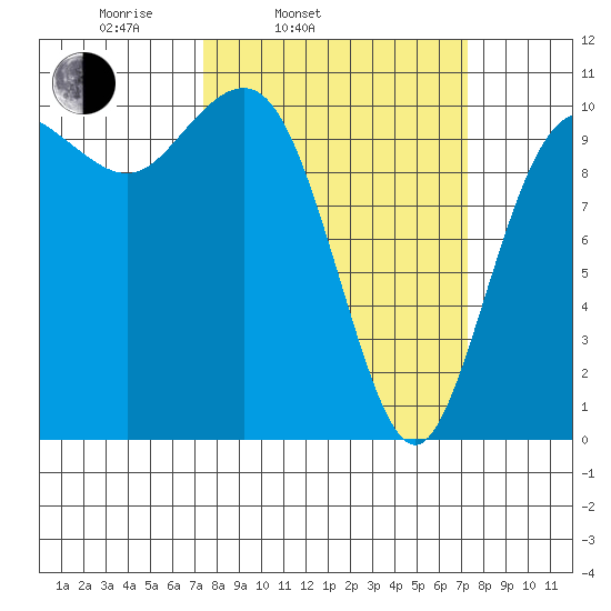 Quilcene tide chart for Tuesday, March 14, 2023