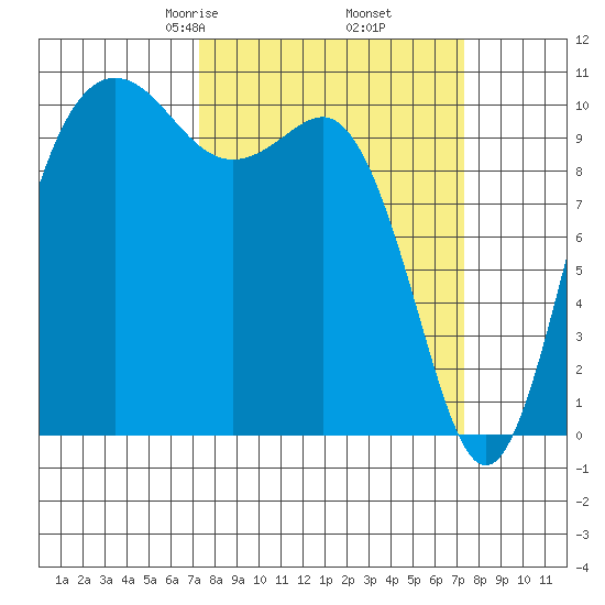 Quilcene tide chart for Friday, March 17, 2023