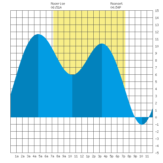 Quilcene tide chart for Sunday, March 19, 2023
