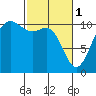 Quilcene tide chart for Wednesday, March 1, 2023