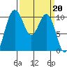 Quilcene tide chart for Monday, March 20, 2023