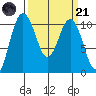 Quilcene tide chart for Tuesday, March 21, 2023