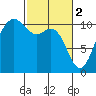 Quilcene tide chart for Thursday, March 2, 2023
