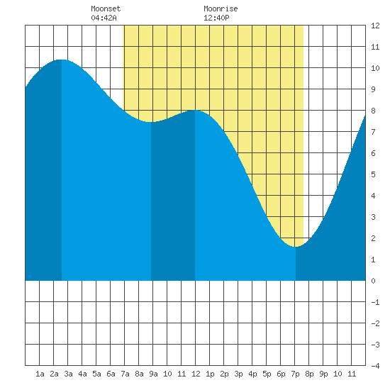 Quilcene tide chart for Thursday, March 30, 2023