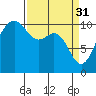 Quilcene tide chart for Friday, March 31, 2023