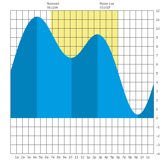 Quilcene tide chart for Saturday, March 4, 2023
