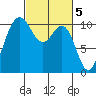 Quilcene tide chart for Sunday, March 5, 2023