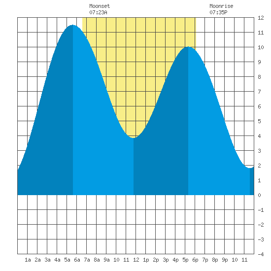 Quilcene tide chart for Wednesday, March 8, 2023