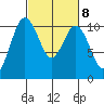 Quilcene tide chart for Wednesday, March 8, 2023
