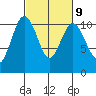 Quilcene tide chart for Thursday, March 9, 2023