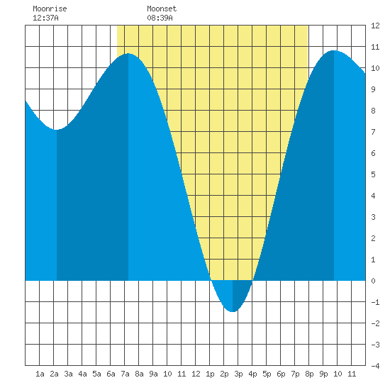 Quilcene tide chart for Monday, April 10, 2023