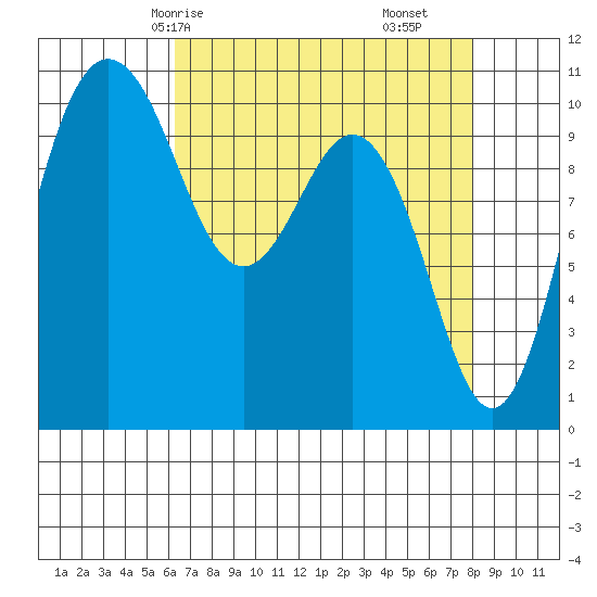 Quilcene tide chart for Sunday, April 16, 2023