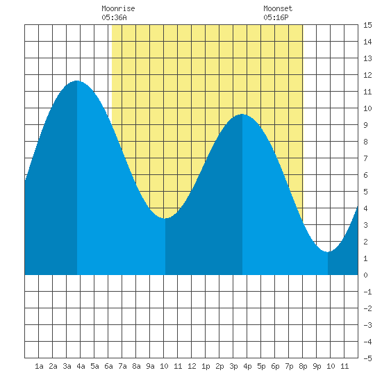 Quilcene tide chart for Monday, April 17, 2023
