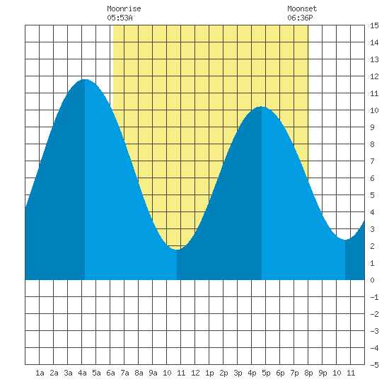 Quilcene tide chart for Tuesday, April 18, 2023