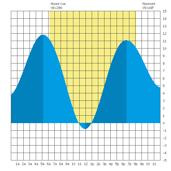 Quilcene tide chart for Thursday, April 20, 2023