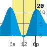 Quilcene tide chart for Thursday, April 20, 2023